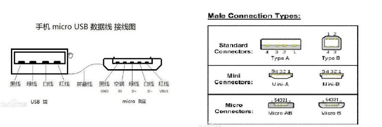 mini usb和micro usb的差異